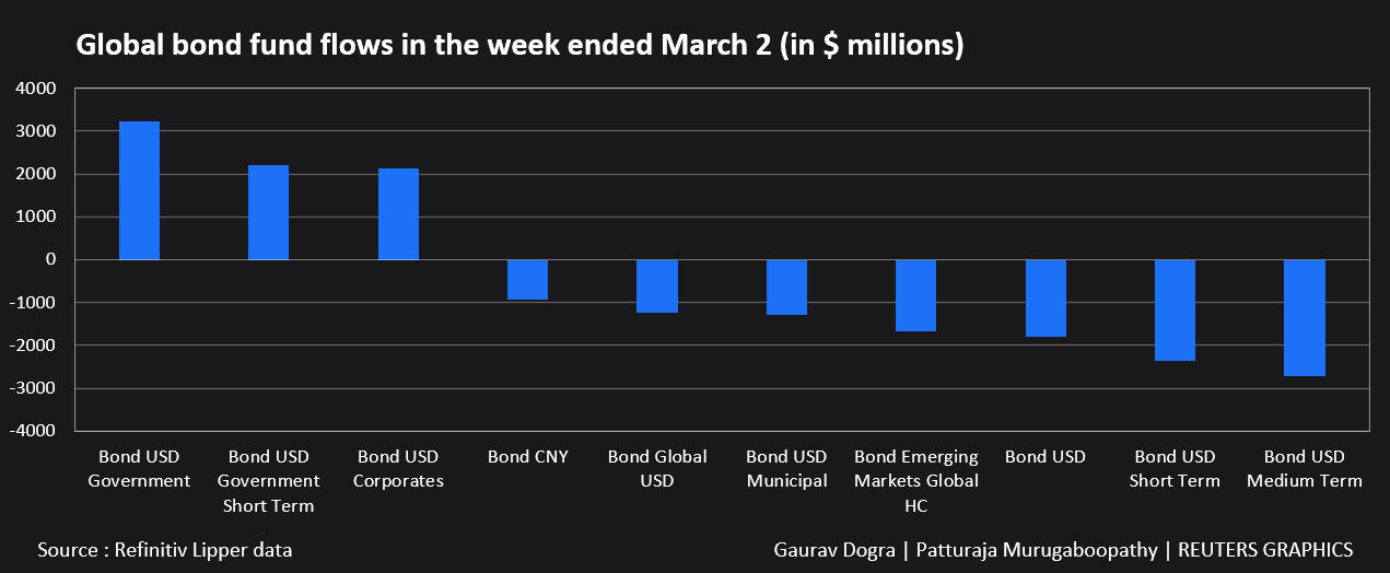 Global Bond Fund Flows in the Week Ending March 2