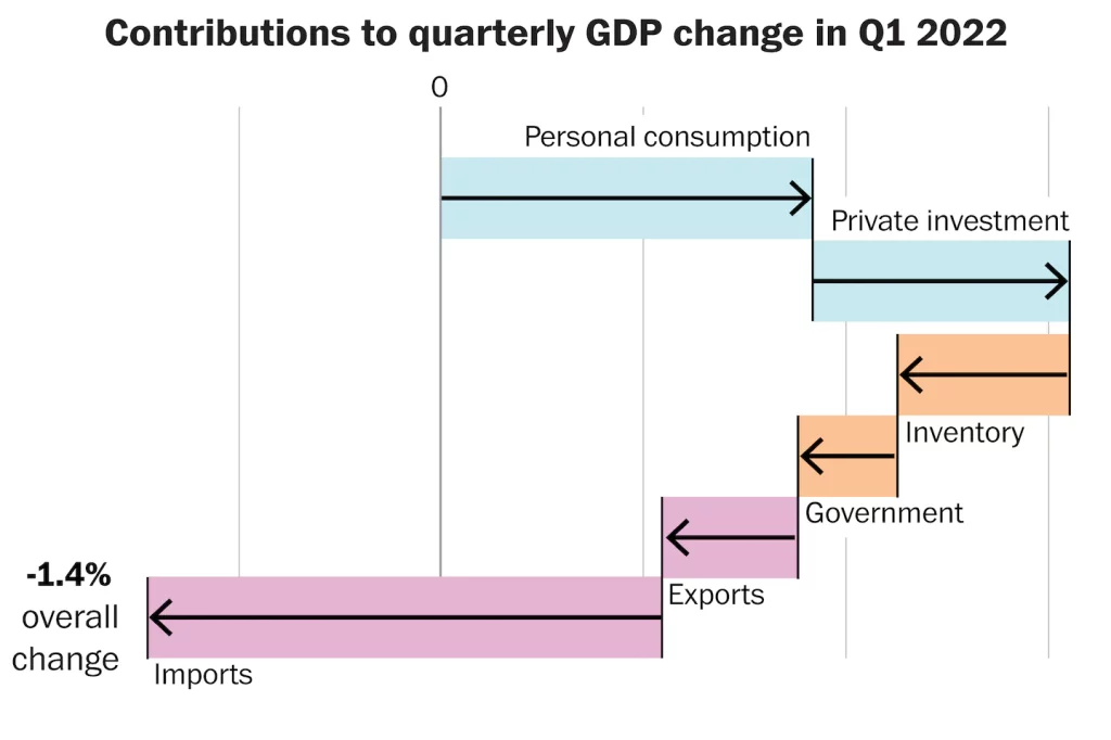 Why did the US economy shrink in the first quarter of 2022