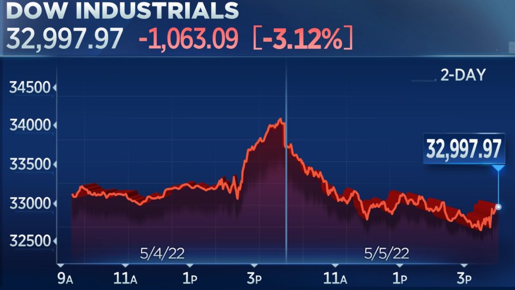 Dow plunges 1,000 points in worst day since 2020, Nasdaq drops 5%