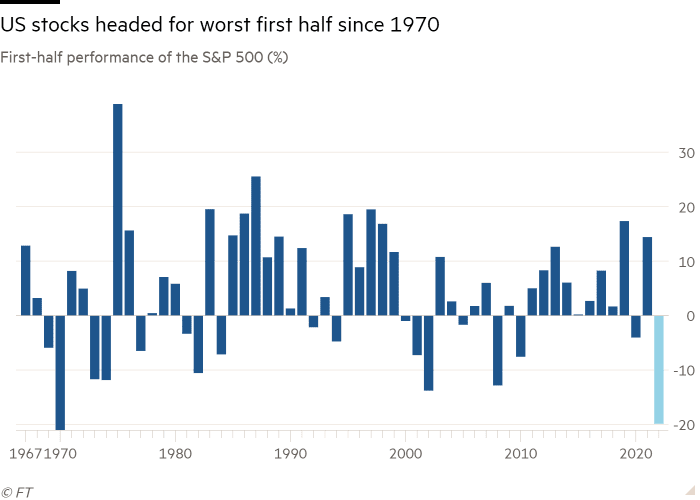 Bar chart of the S&P 500's first half performance (%) showing US stocks heading for their worst first half since 1970