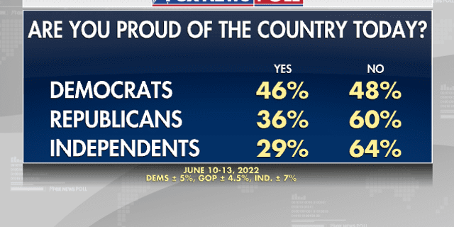 Percentage of Americans proud of their country by a political party