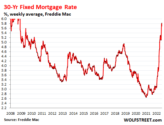 The housing bubble prepares to burst: Pending sales drop in June, inventory rises, prices rise amid rising mortgage rates