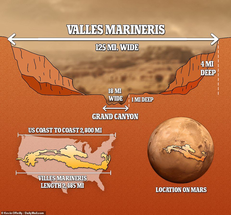 The Red Planet's canyon is 2,485 miles long, more than 124 miles wide, and more than 4 miles deep, making America's Grand Canyon look lousy by comparison.