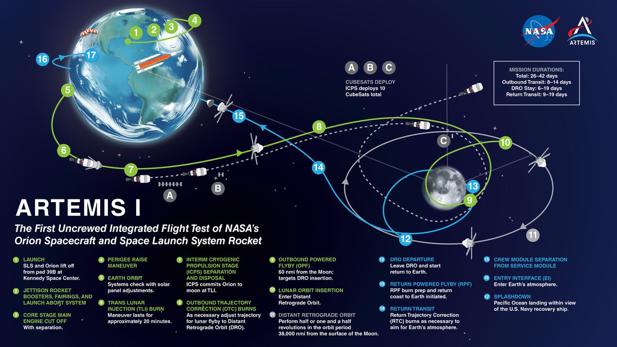 Diagram showing the flight path of the Artemis I mission orbiting the Earth and the Moon.