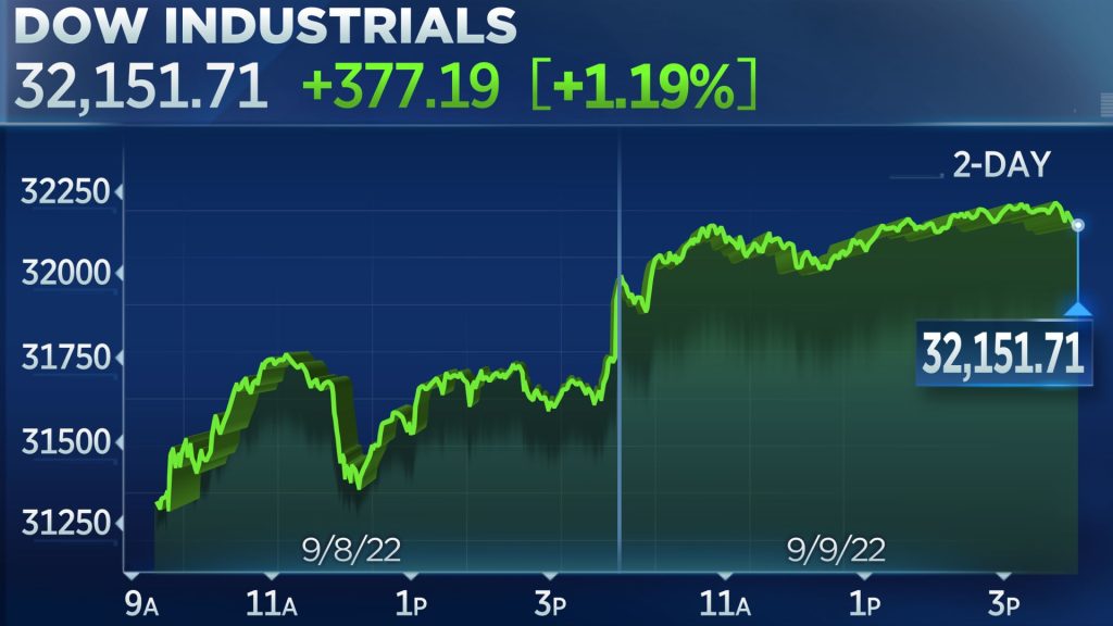The Dow closed above 300 points, stocks fell for 3 weeks due to the Fed