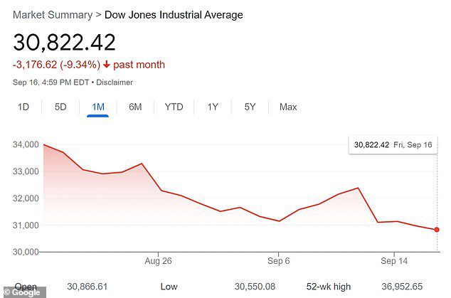 The rises sent shockwaves through the stock market, with the Dow Jones Industrial Average down 9.34 percent over the past month alone.