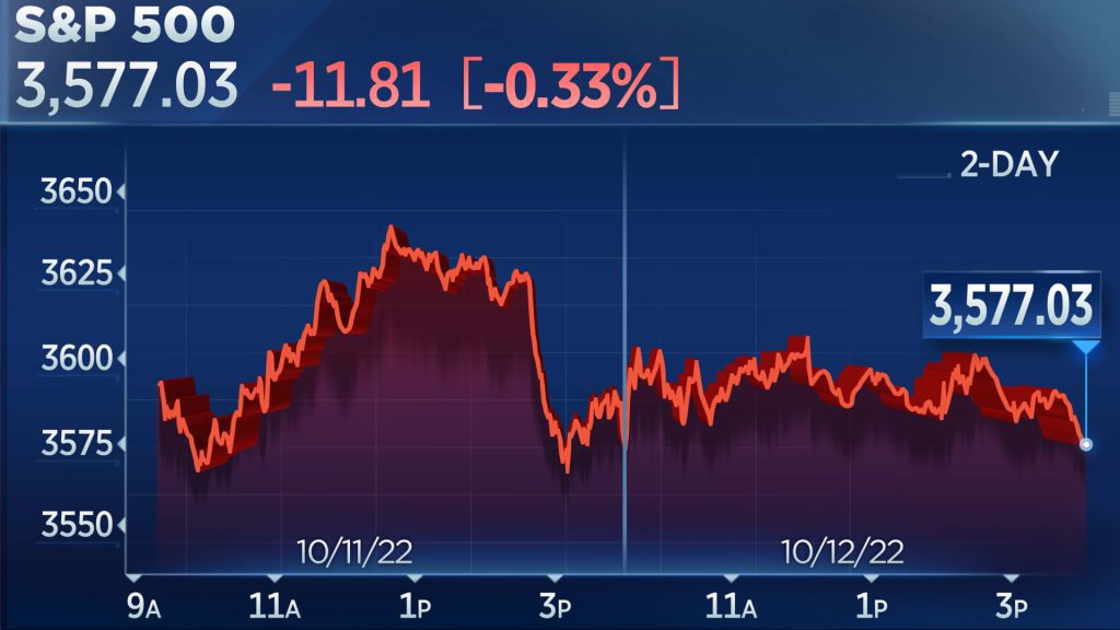 The S&P 500 closed lower, posting six days of losses before the headline inflation report