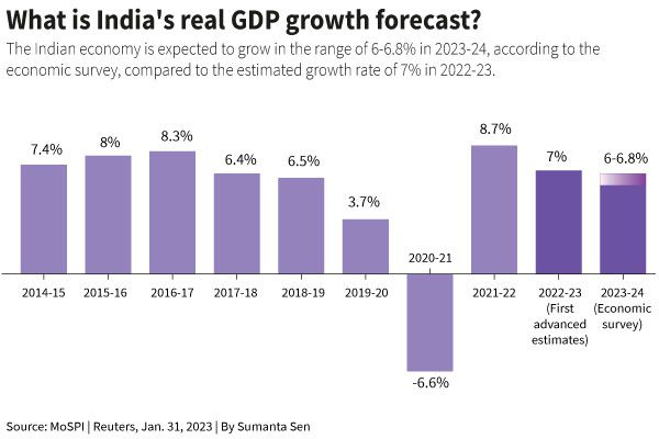 India's real GDP is expected to grow in the range of 6-6.8% in FY24