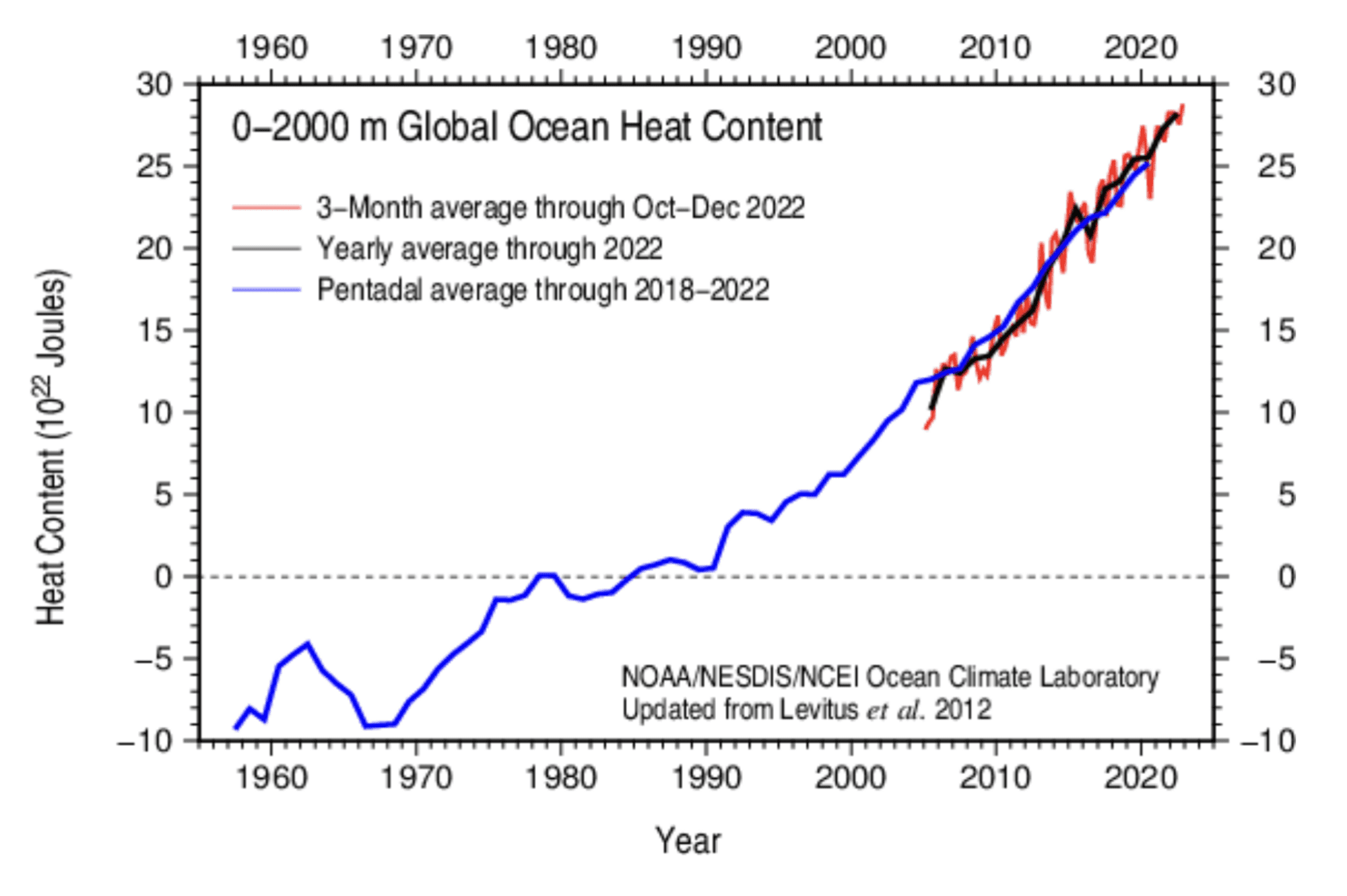 Ocean heat content has been rising for decades. 