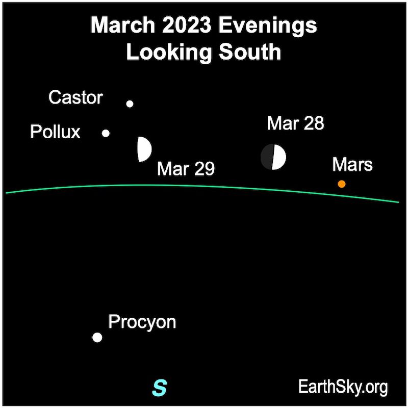 Two half-lit moons, one on the right near the red dot (Mars) and the other on the left near the stars named Castor and Pollux.
