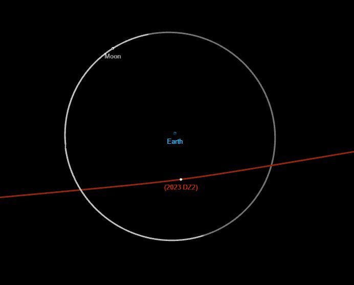 Diagram: Earth in the center, the Moon in a circular orbit, and a red line showing asteroid 2023 DZ2 passing between them.