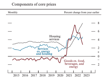 The Fed's three main inflation measures show commodity inflation slowing, housing inflation still rising, and 