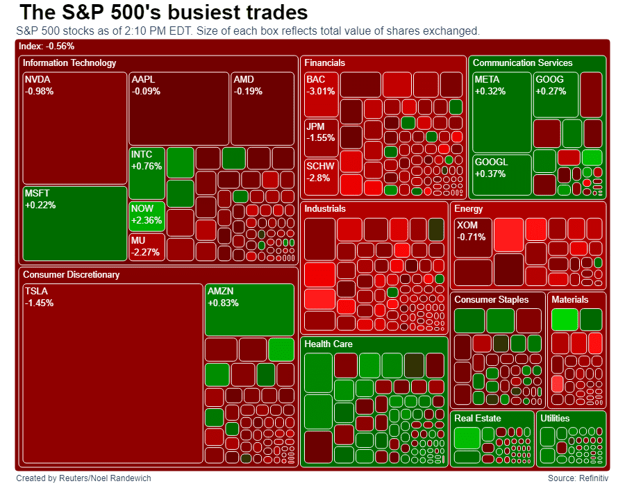 The busiest trade in the S&P 500