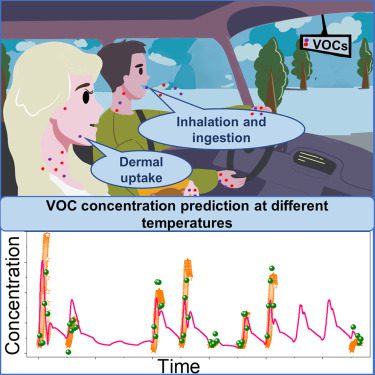 Volatile organic compounds (VOCs) in new vehicles originate primarily from emissions of intra-cabin materials and can have a significant impact on cabin air quality as well as human health