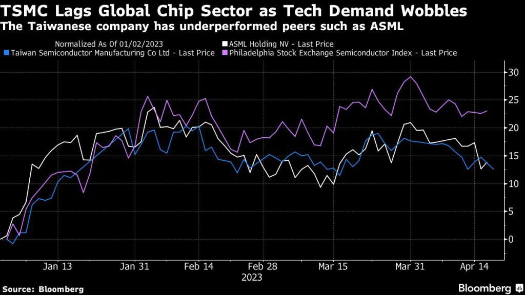 TSMC's outlook disappoints as the global tech recession continues
