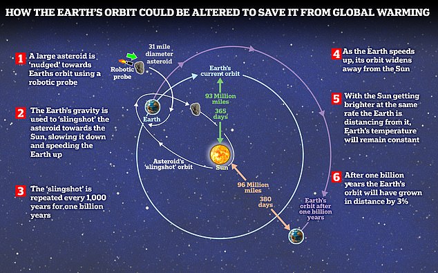 Moving the Earth away from the Sun would require an asteroid to perform a gravity assist or maneuver