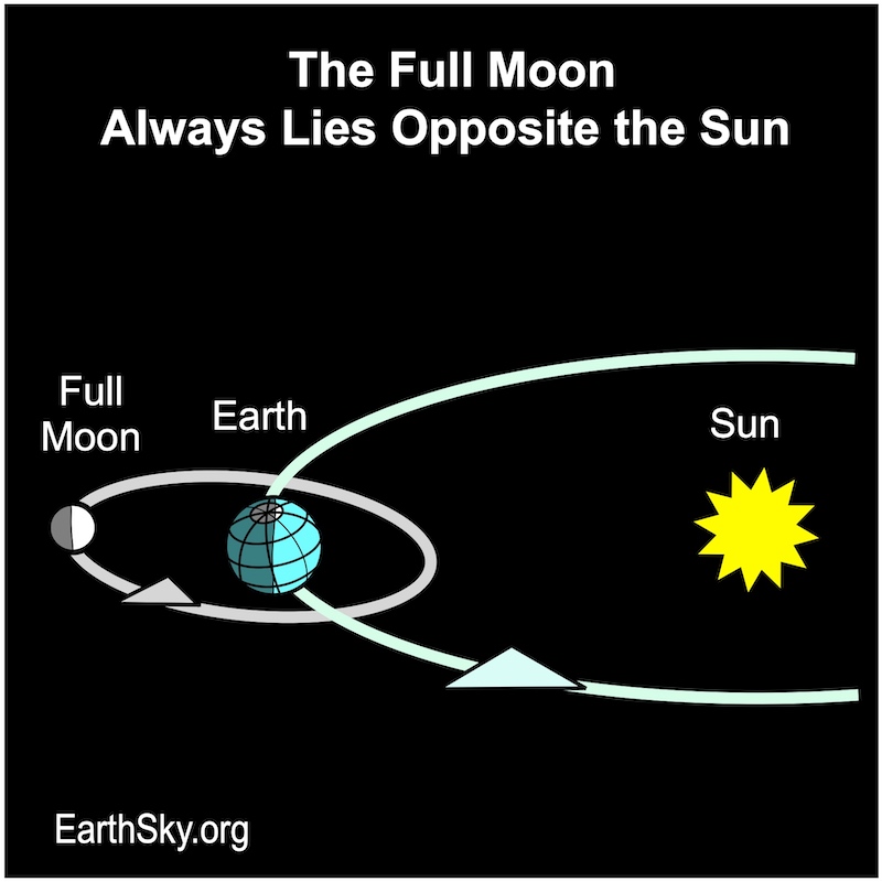 4 full supermoons: Diagram with moon, Earth, and sun lined up, and the Earth