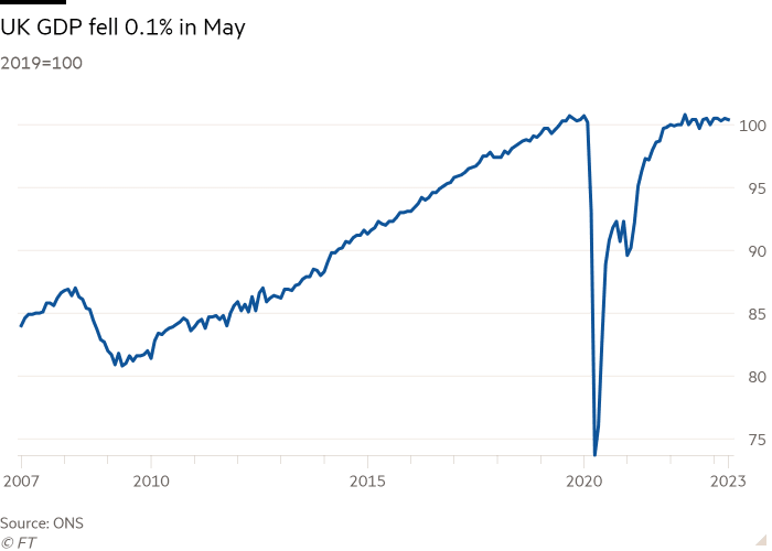 Line graph for 2019 = 100 showing UK GDP fell 0.1% in May 