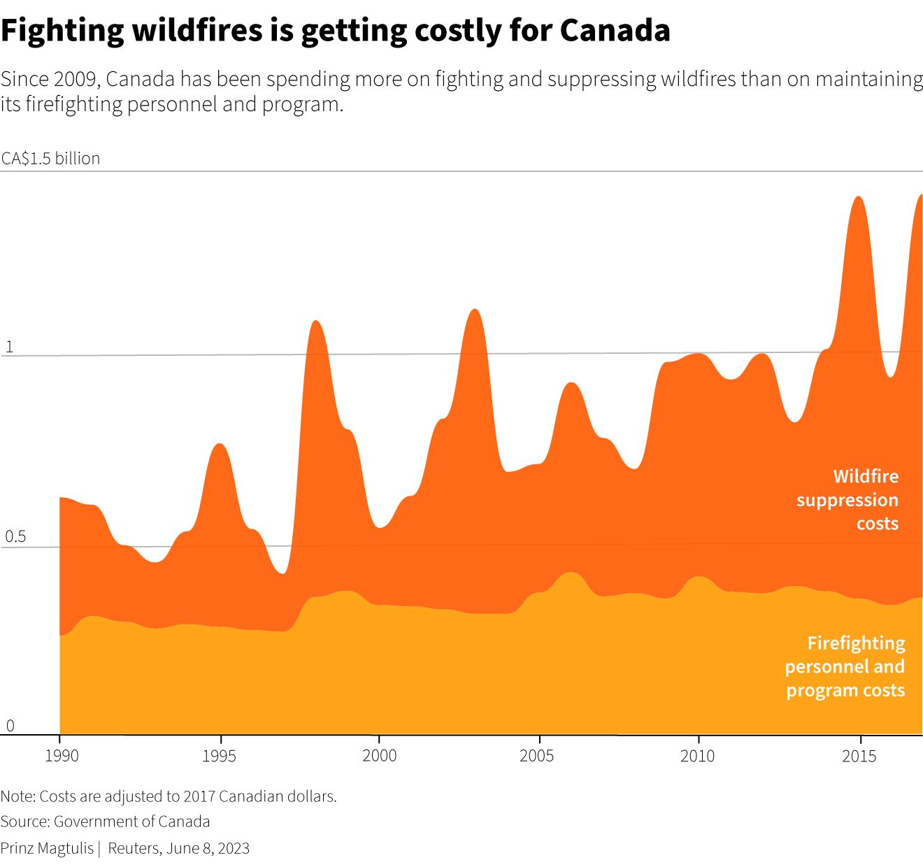Since 2009, Canada has spent more on fighting and extinguishing wildfires than on maintaining firefighting personnel and its program.